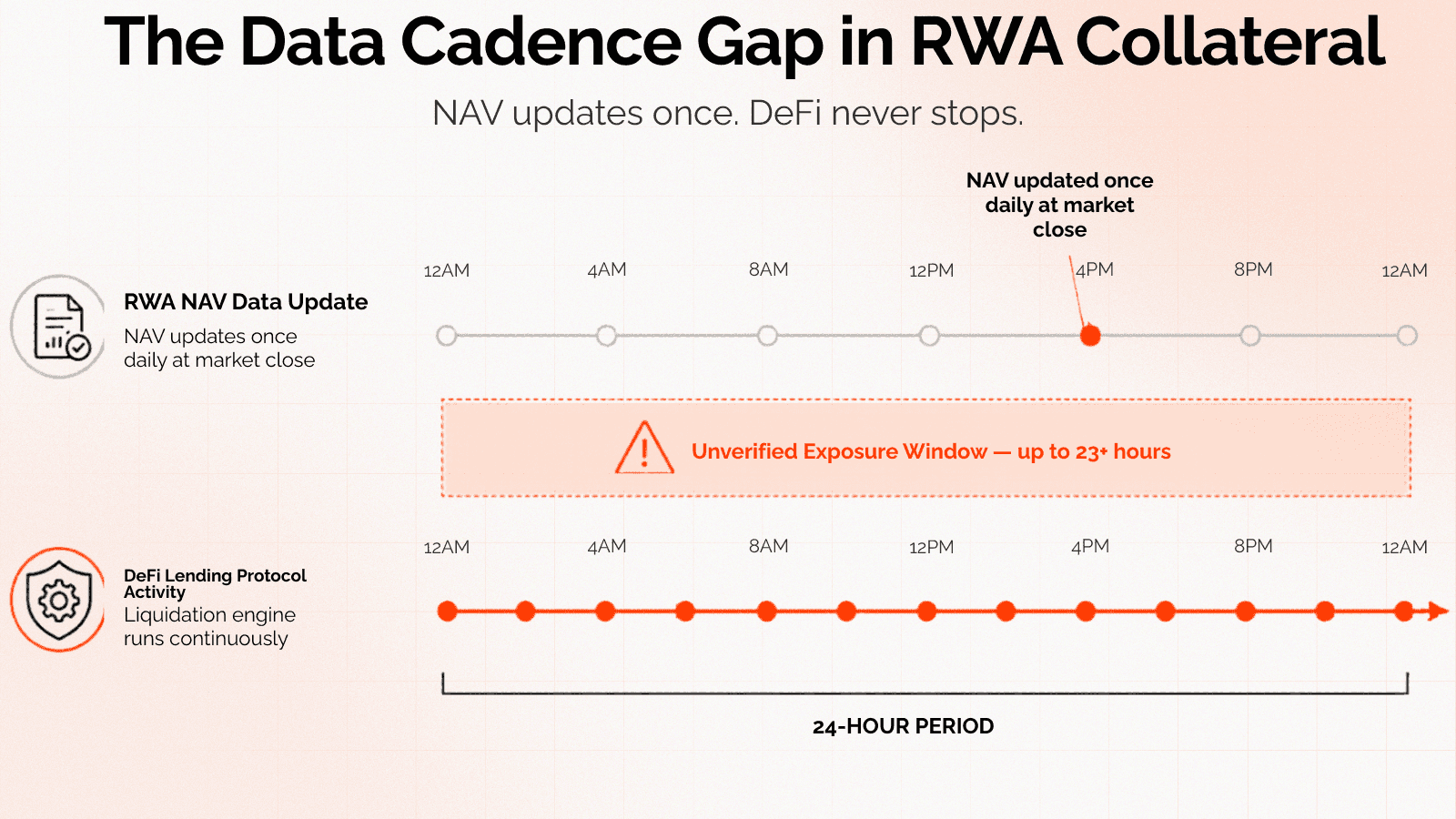 RWA NAV data updates once per day while DeFi lending protocols run continuously — the verification gap in RWA collateral