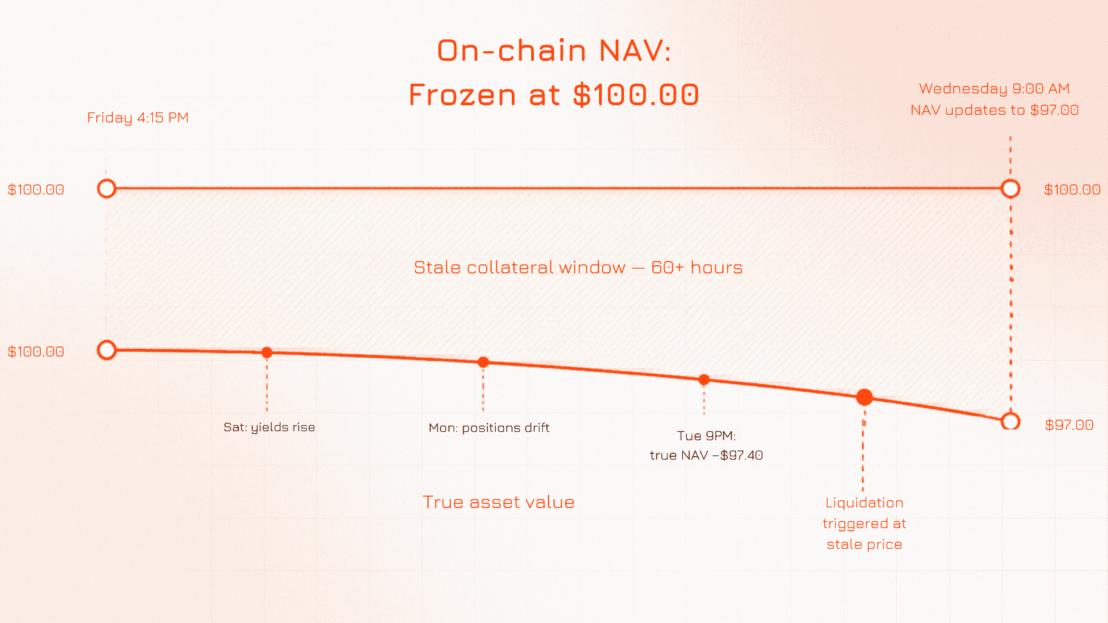 NAV Lag Timeline — The 60-Hour Stale Collateral Window