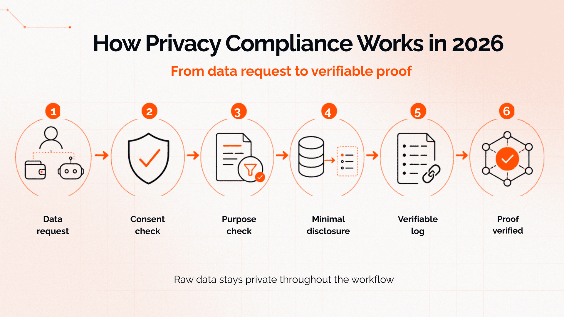 How privacy compliance works in 2026: data request, consent check, purpose check, minimal disclosure, verifiable log, and proof verified.