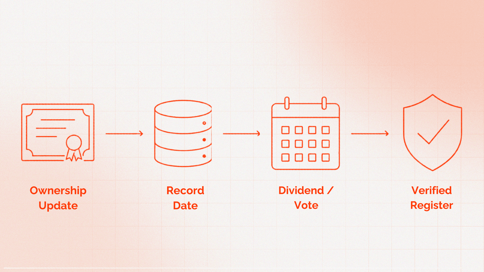 Tokenized Stock Register Verification - workflow diagram showing ownership updates, record dates, dividends, voting, and verified shareholder records