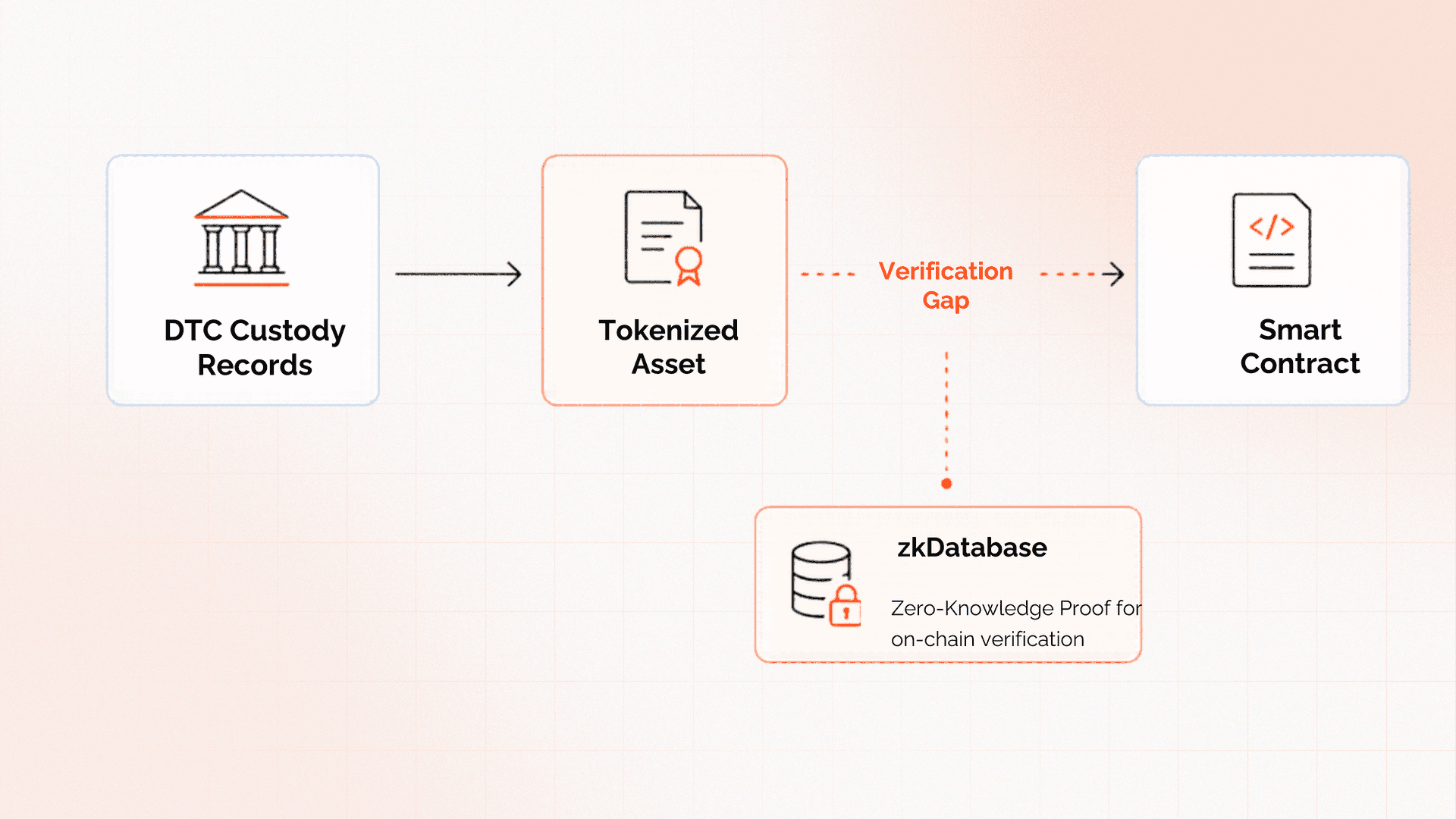 Diagram showing the verification gap between custodied asset records, a tokenized asset, and smart contract consumption, with zkDatabase acting as the cryptographic proof layer.