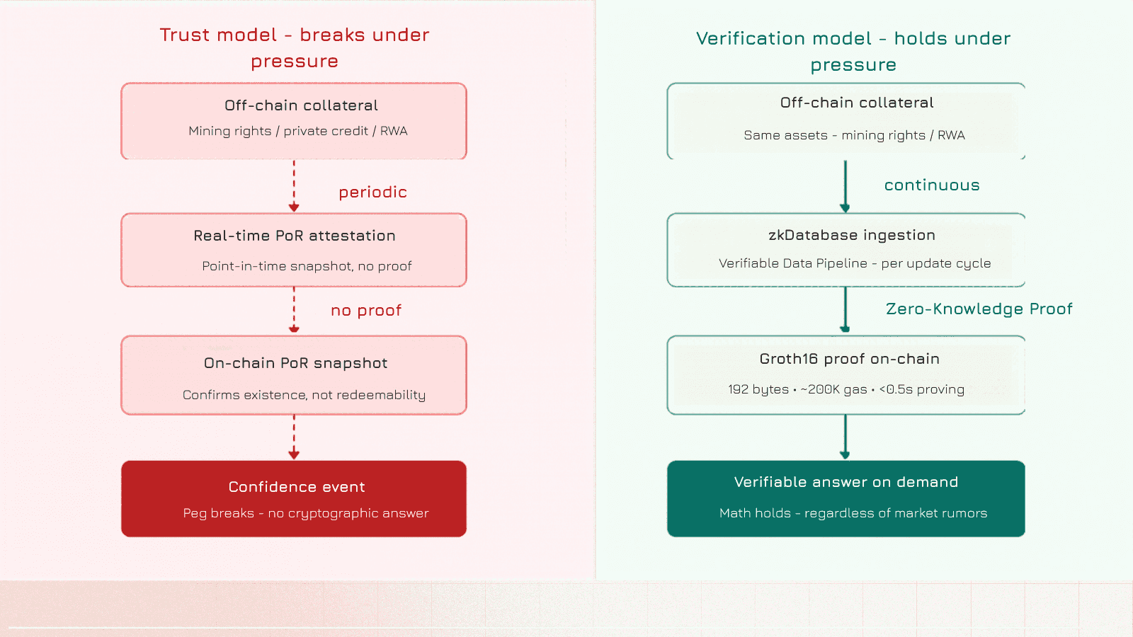 RWA stablecoin collateral verification - trust model vs verification model