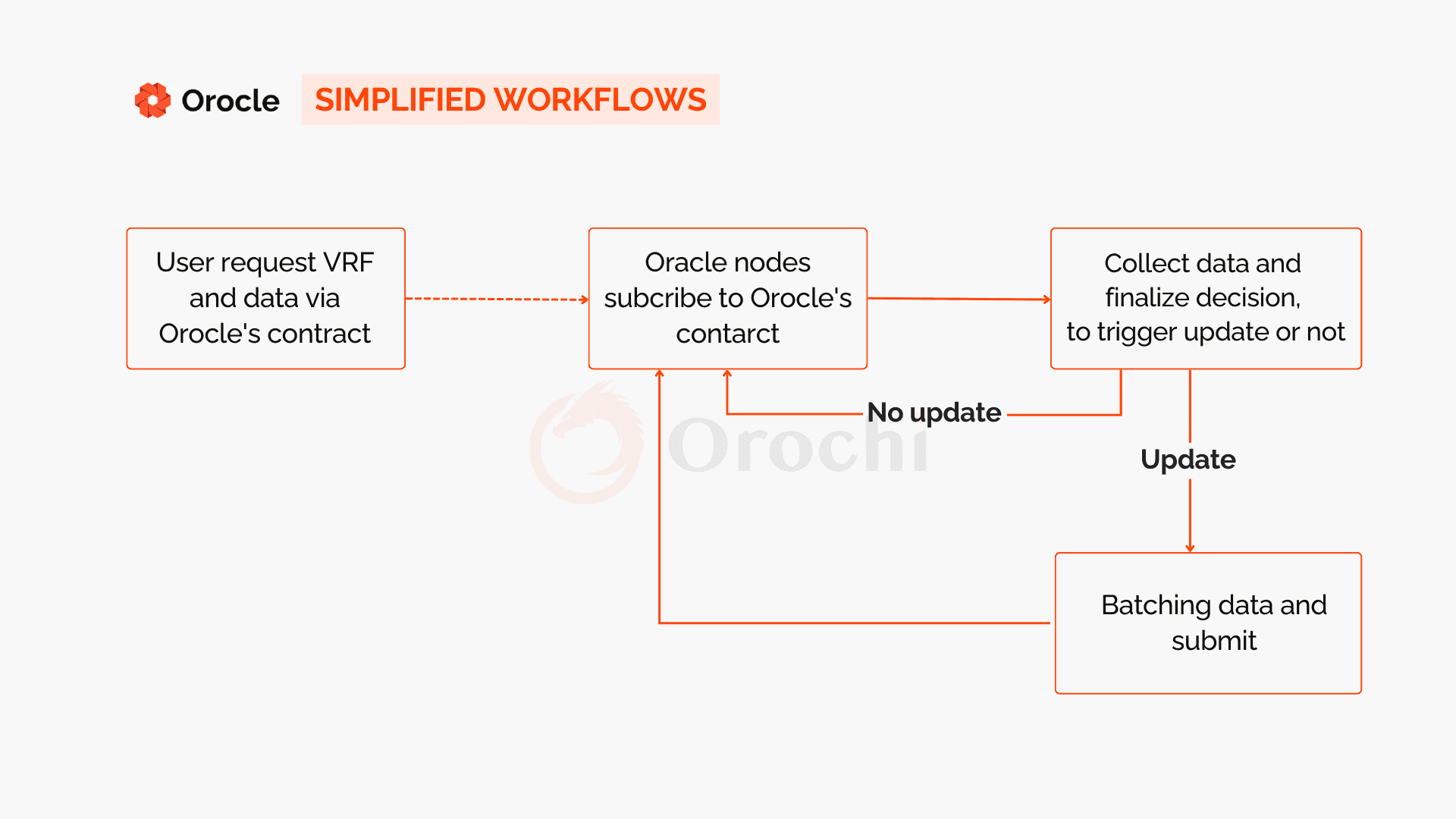 Orocle Workflow.png