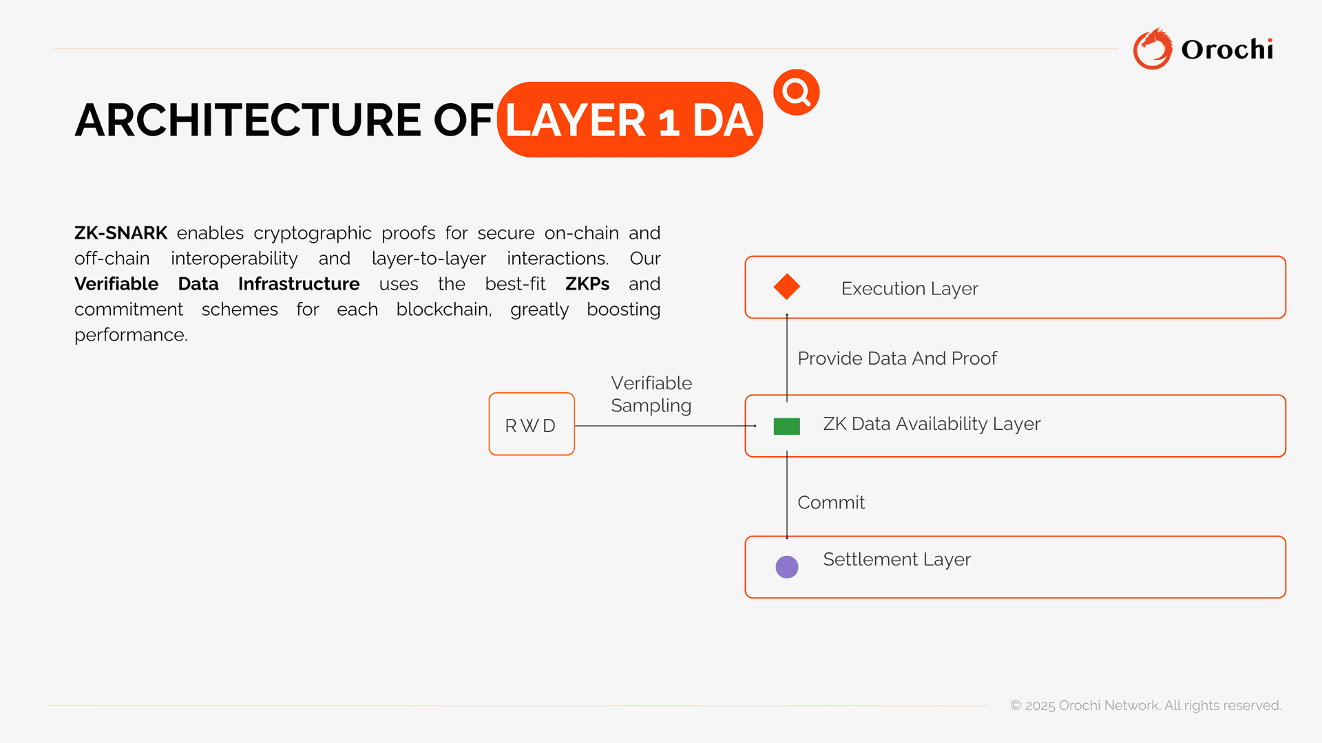 zkDA Layer concept