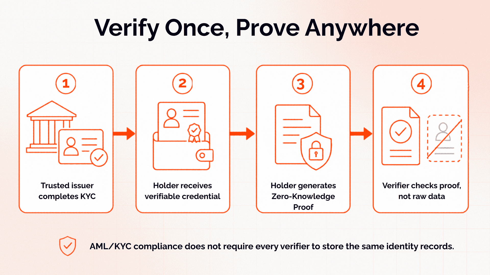 Verify Once Prove Anywhere.png