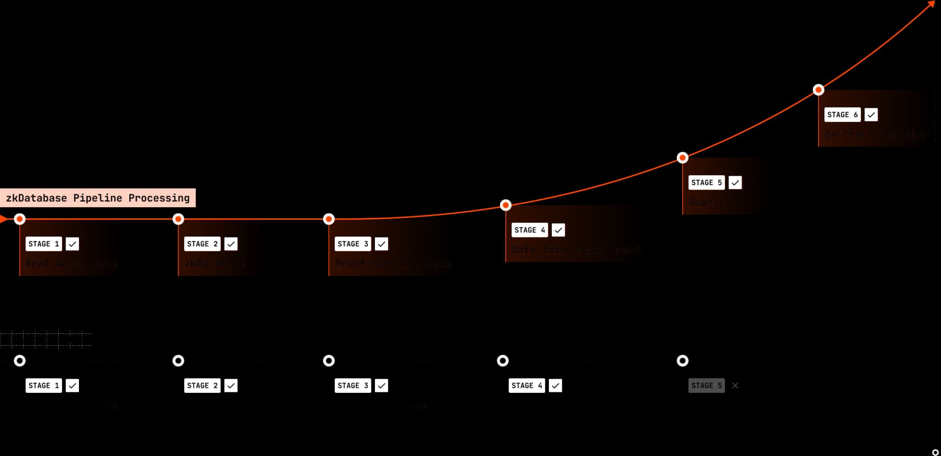 Orochi Network verifiable data pipeline processing diagram