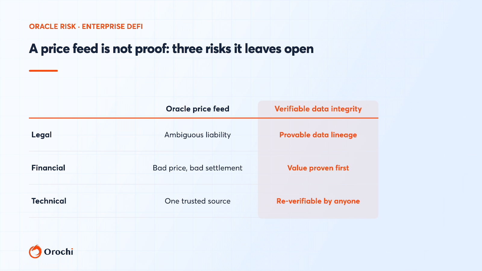Oracle price feed vs verifiable data integrity across legal, financial, and technical risk